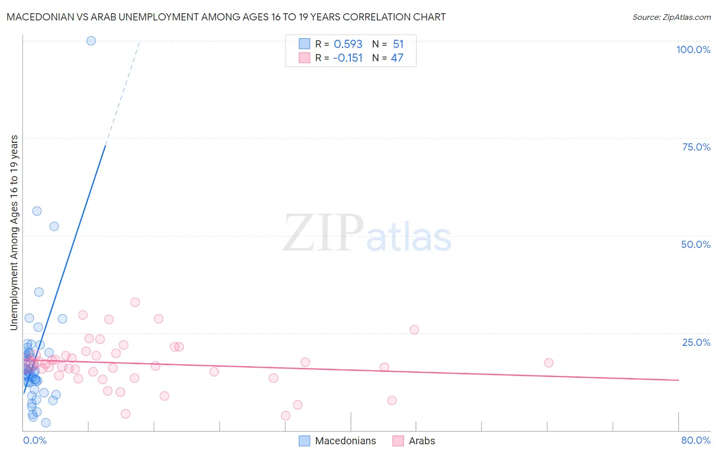 Macedonian vs Arab Unemployment Among Ages 16 to 19 years