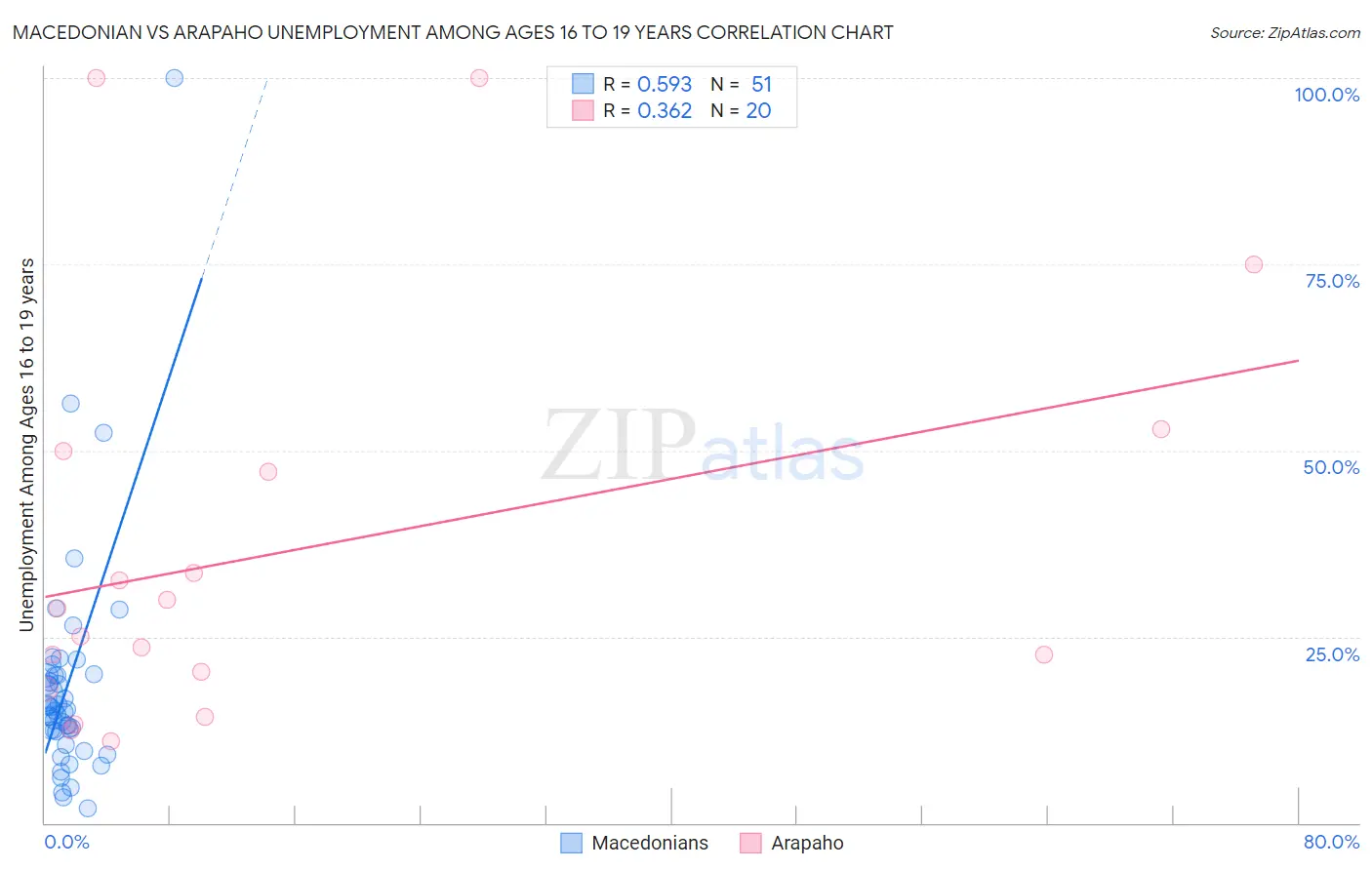 Macedonian vs Arapaho Unemployment Among Ages 16 to 19 years