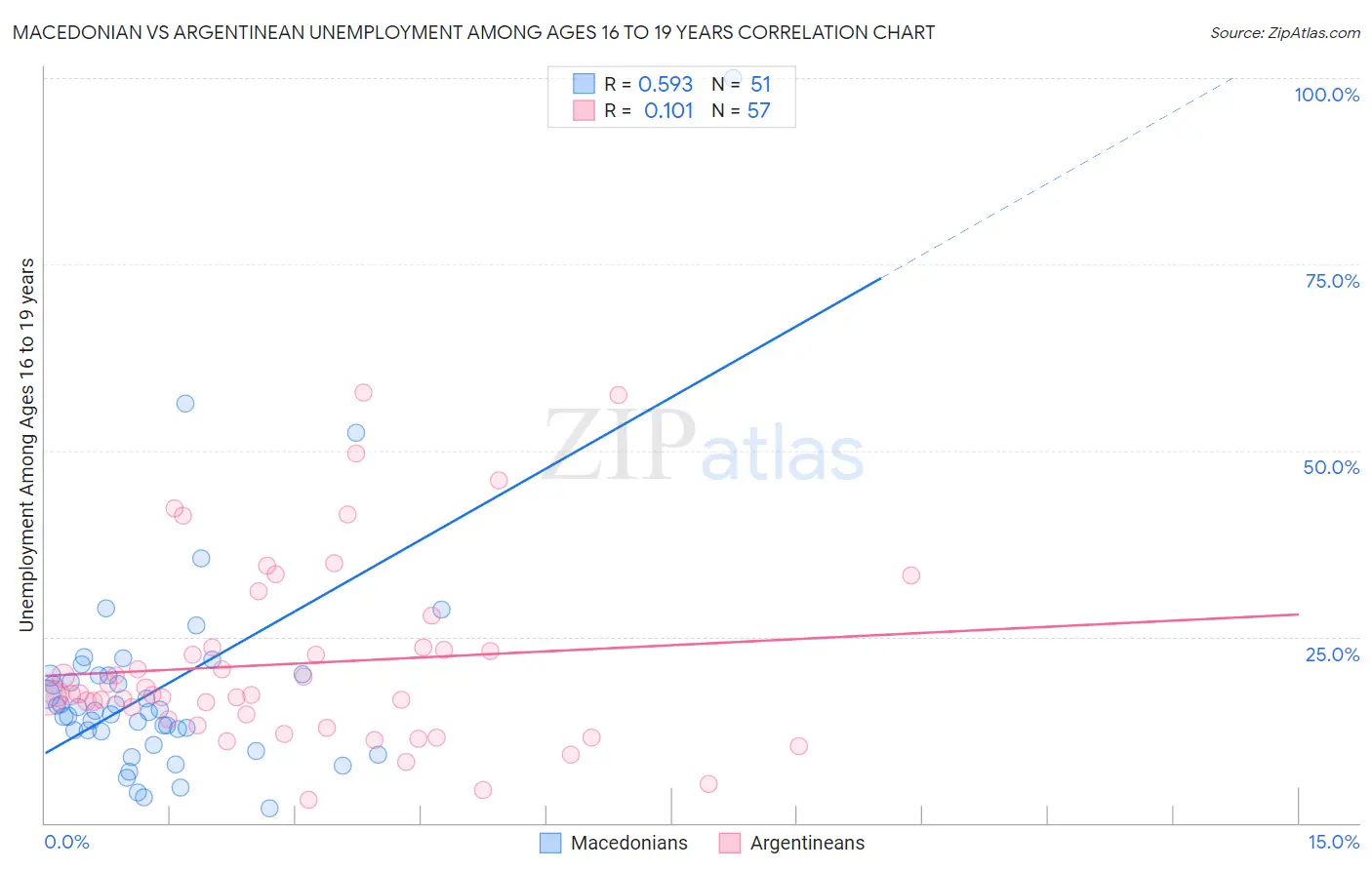 Macedonian vs Argentinean Unemployment Among Ages 16 to 19 years