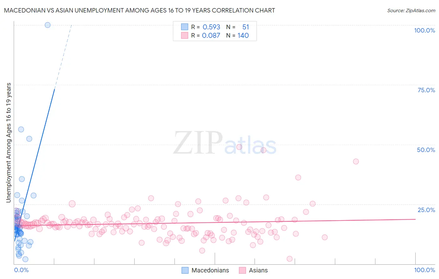 Macedonian vs Asian Unemployment Among Ages 16 to 19 years