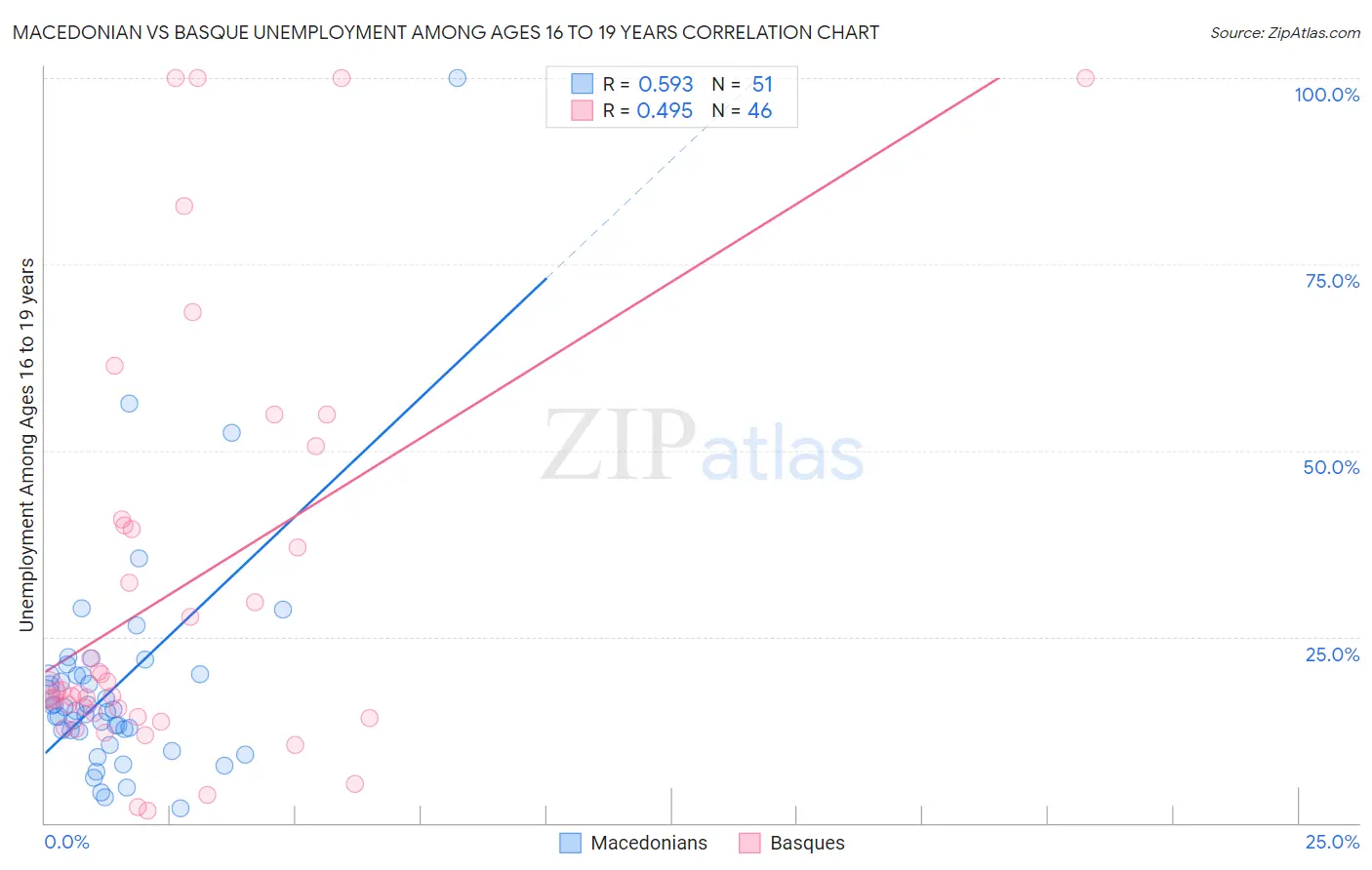 Macedonian vs Basque Unemployment Among Ages 16 to 19 years