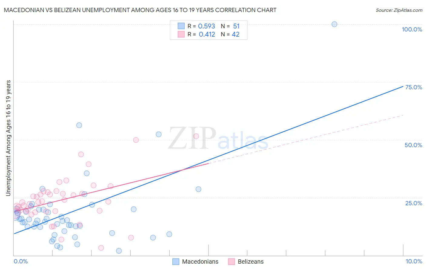 Macedonian vs Belizean Unemployment Among Ages 16 to 19 years