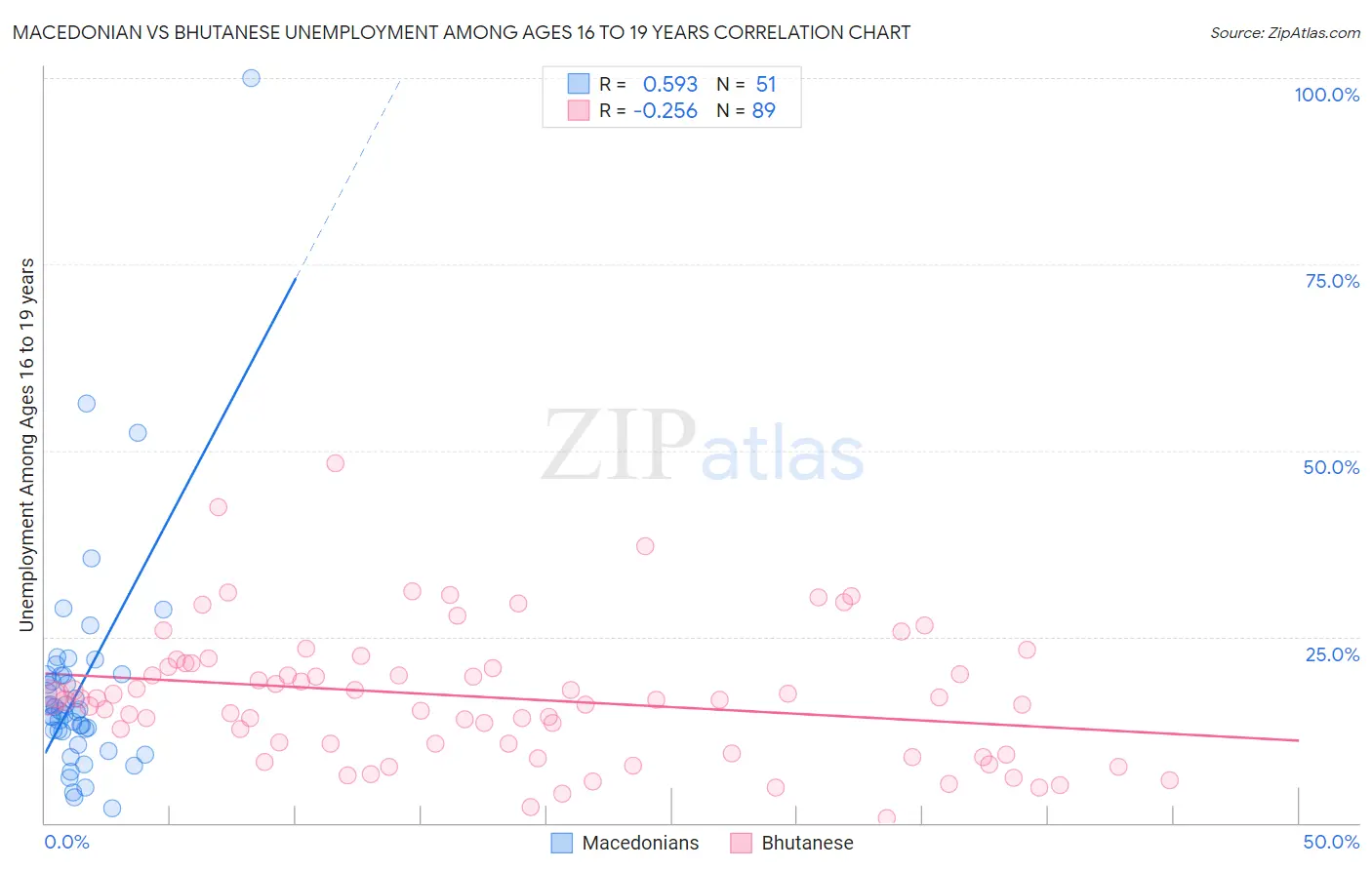 Macedonian vs Bhutanese Unemployment Among Ages 16 to 19 years