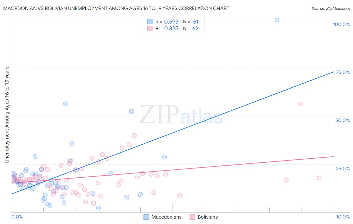 Macedonian vs Bolivian Unemployment Among Ages 16 to 19 years