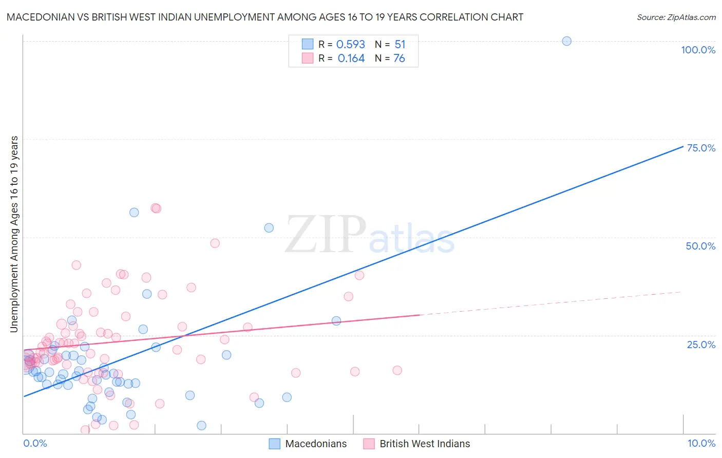 Macedonian vs British West Indian Unemployment Among Ages 16 to 19 years