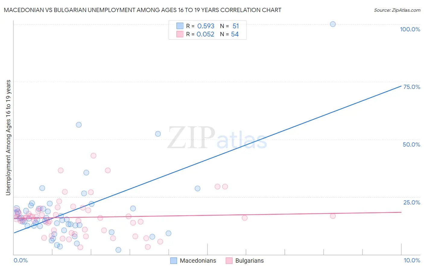 Macedonian vs Bulgarian Unemployment Among Ages 16 to 19 years