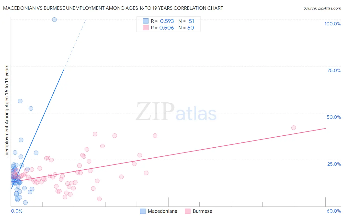 Macedonian vs Burmese Unemployment Among Ages 16 to 19 years