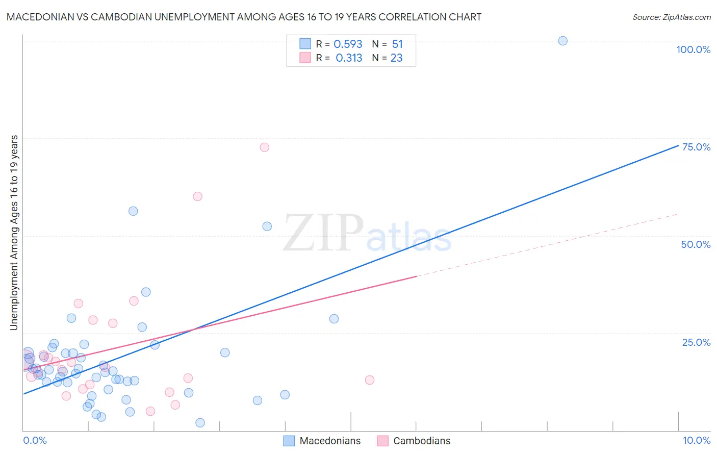 Macedonian vs Cambodian Unemployment Among Ages 16 to 19 years