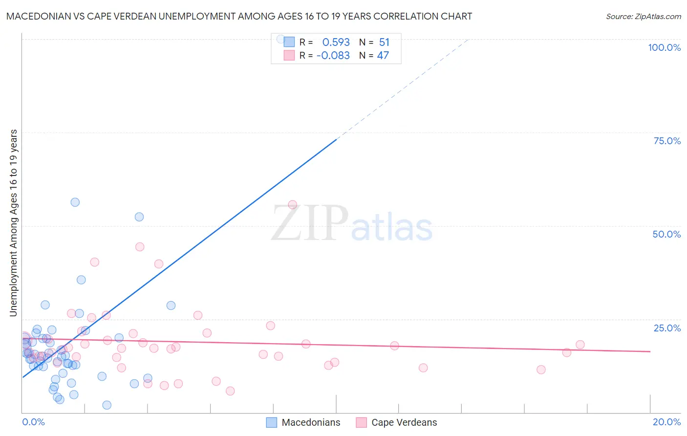 Macedonian vs Cape Verdean Unemployment Among Ages 16 to 19 years