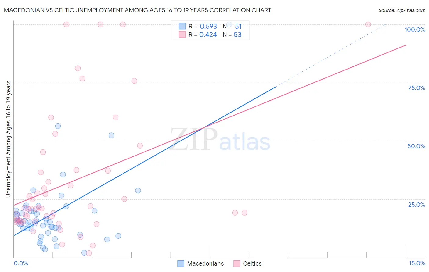 Macedonian vs Celtic Unemployment Among Ages 16 to 19 years
