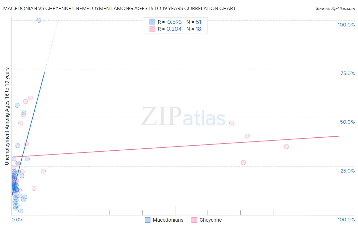Macedonian vs Cheyenne Unemployment Among Ages 16 to 19 years