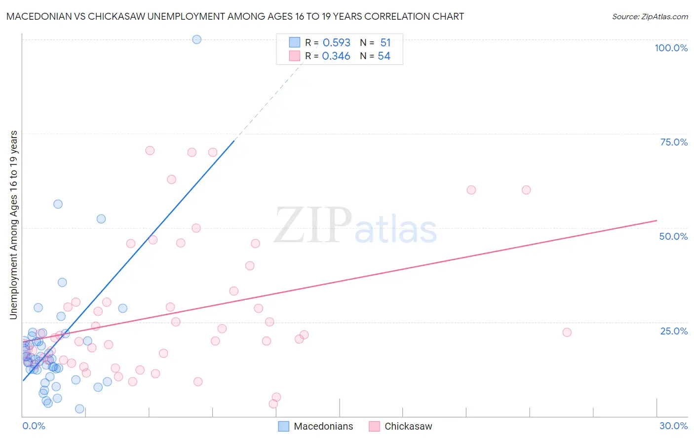 Macedonian vs Chickasaw Unemployment Among Ages 16 to 19 years
