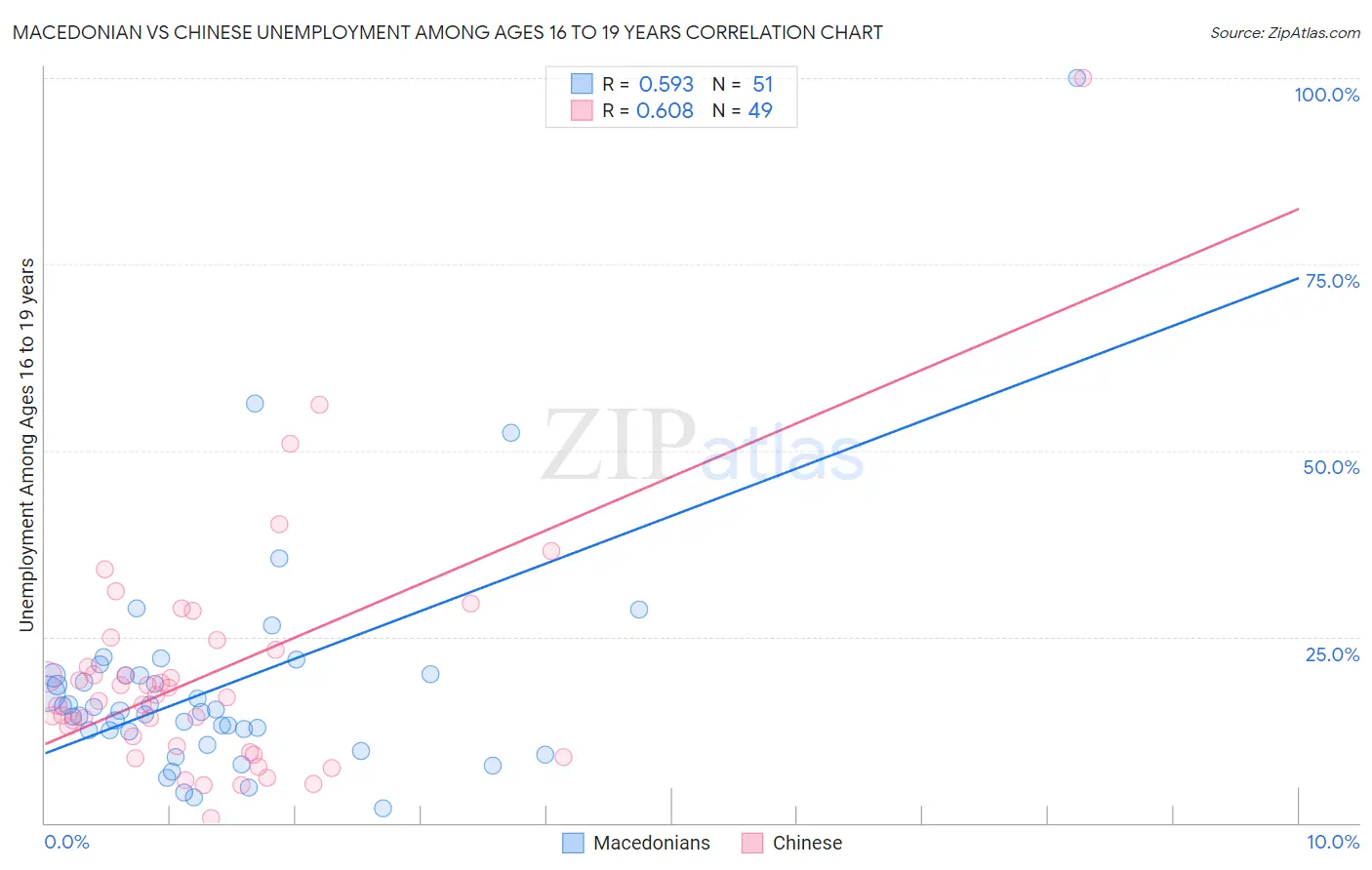 Macedonian vs Chinese Unemployment Among Ages 16 to 19 years