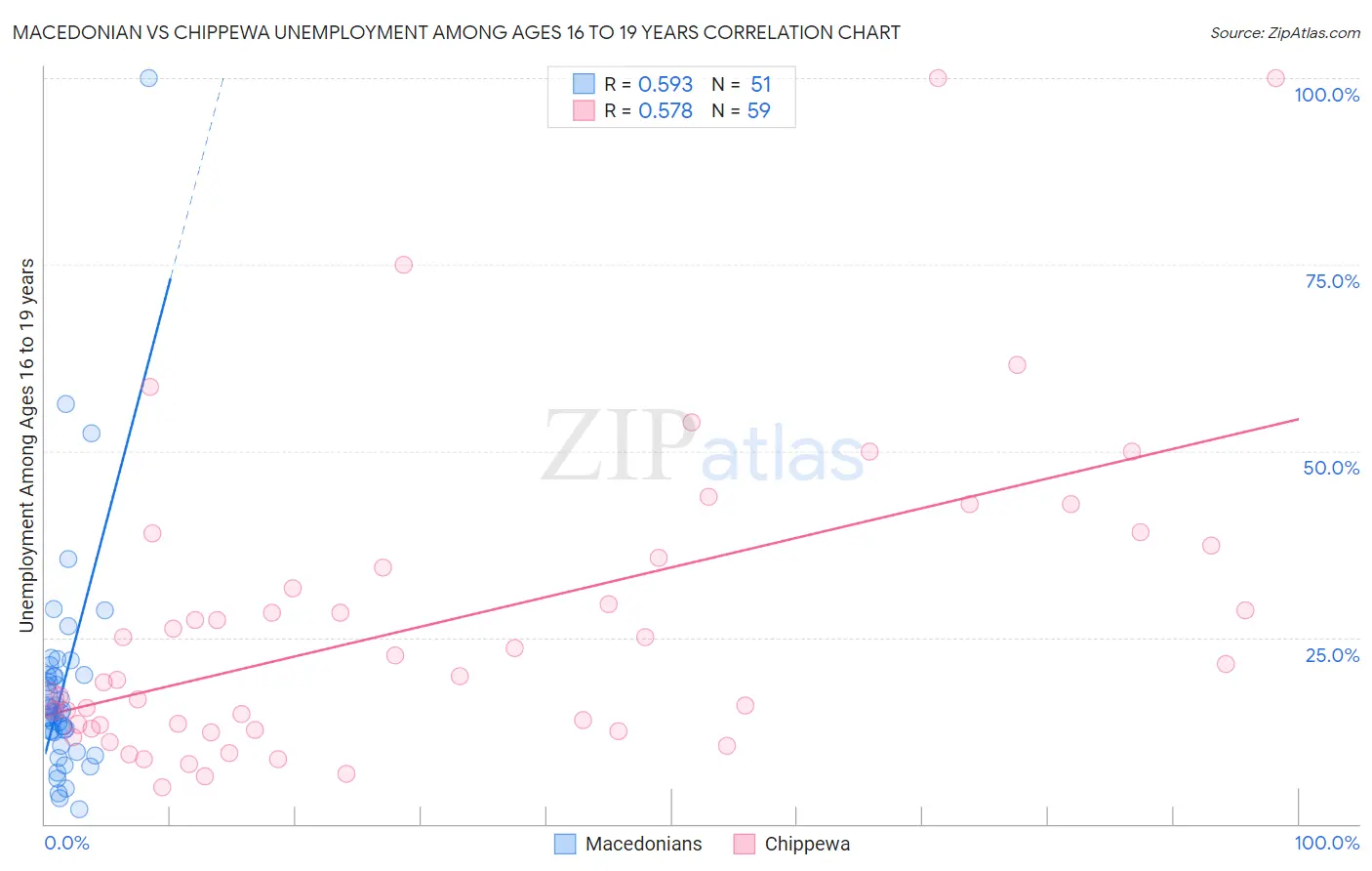 Macedonian vs Chippewa Unemployment Among Ages 16 to 19 years