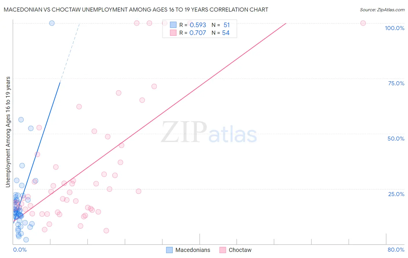 Macedonian vs Choctaw Unemployment Among Ages 16 to 19 years