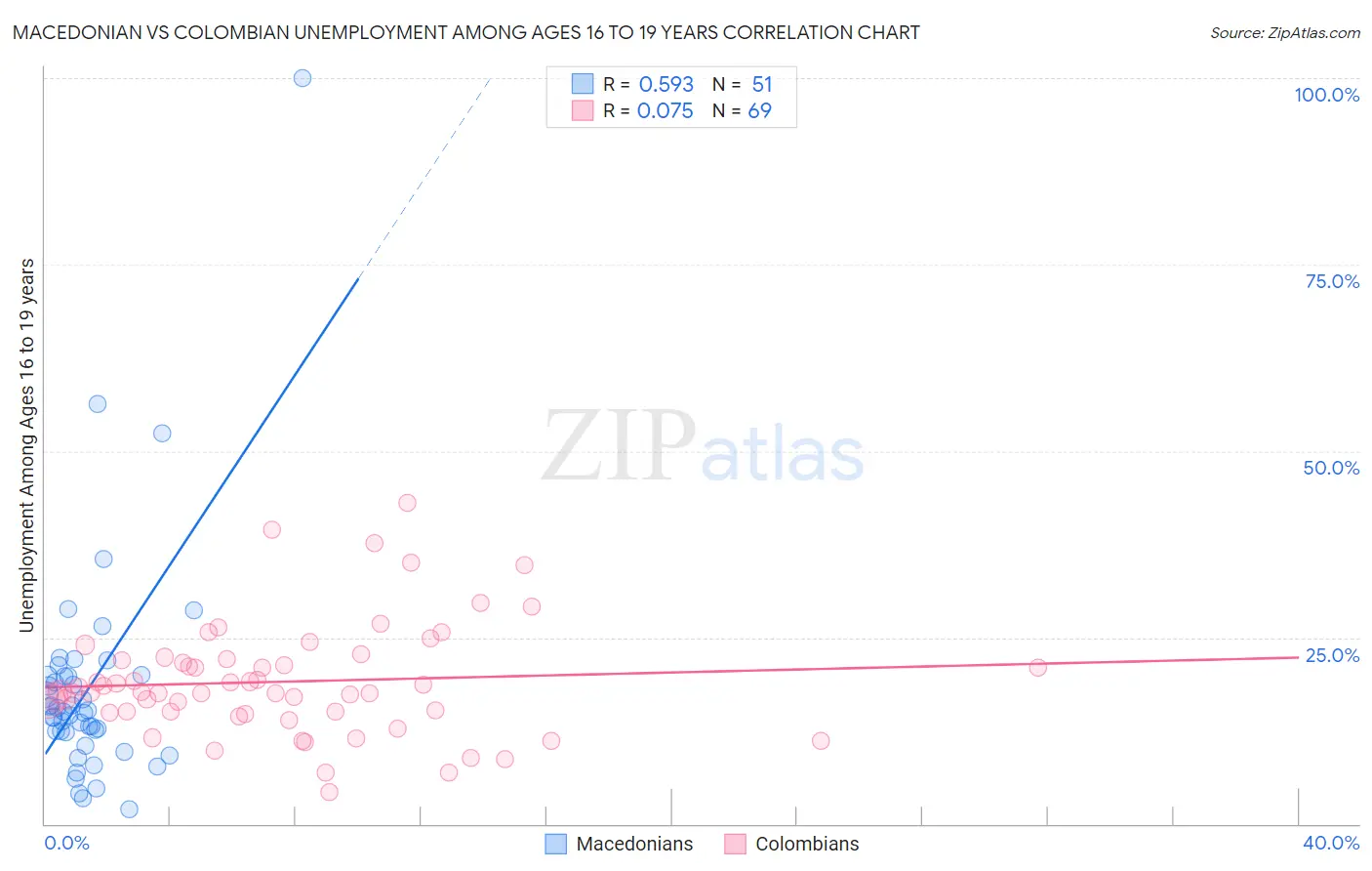 Macedonian vs Colombian Unemployment Among Ages 16 to 19 years