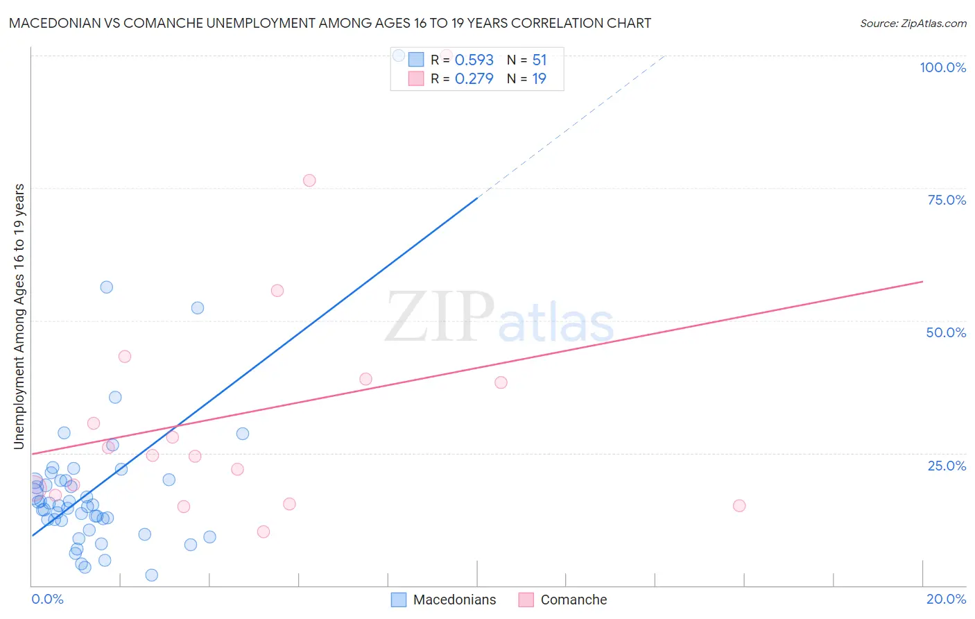 Macedonian vs Comanche Unemployment Among Ages 16 to 19 years