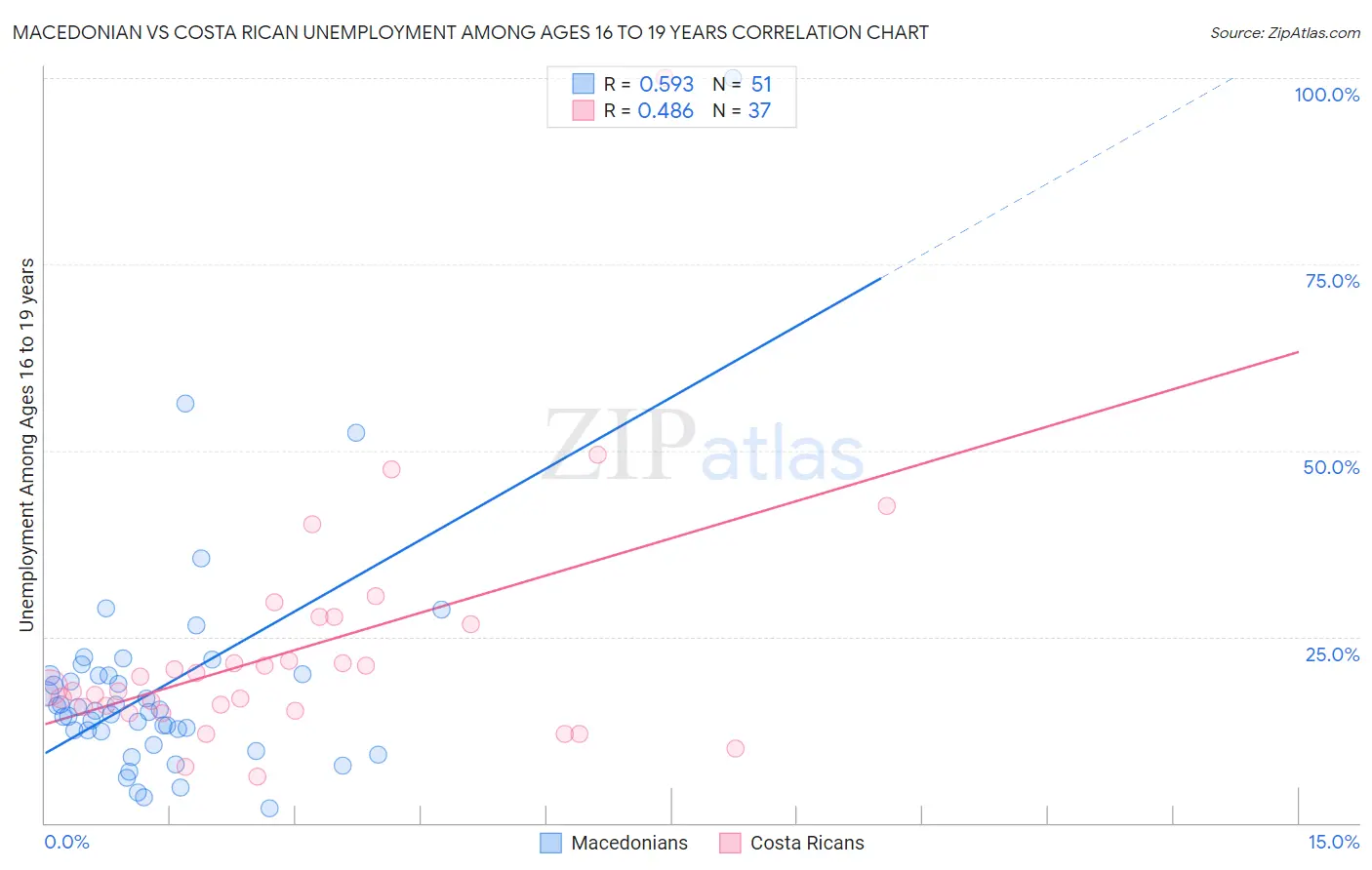 Macedonian vs Costa Rican Unemployment Among Ages 16 to 19 years