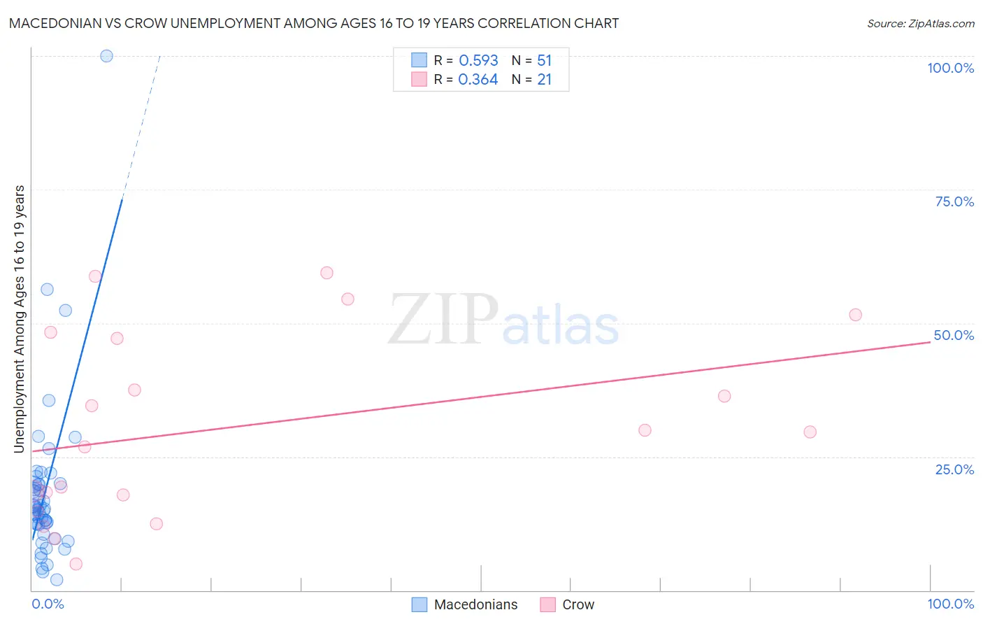 Macedonian vs Crow Unemployment Among Ages 16 to 19 years