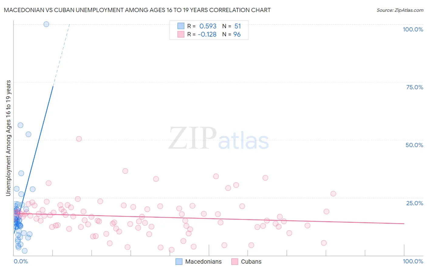 Macedonian vs Cuban Unemployment Among Ages 16 to 19 years