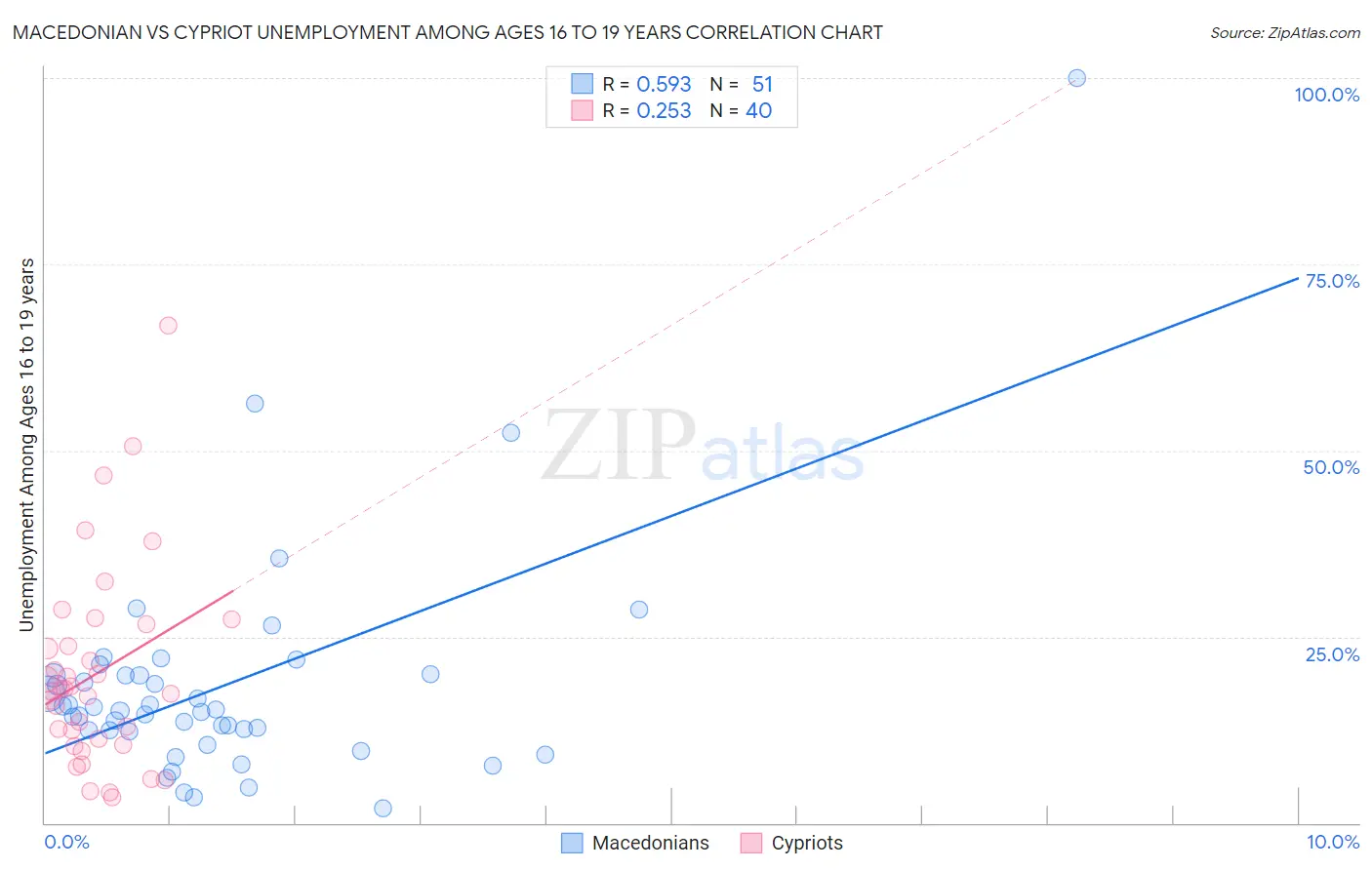 Macedonian vs Cypriot Unemployment Among Ages 16 to 19 years