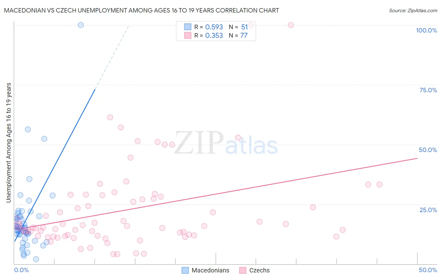 Macedonian vs Czech Unemployment Among Ages 16 to 19 years
