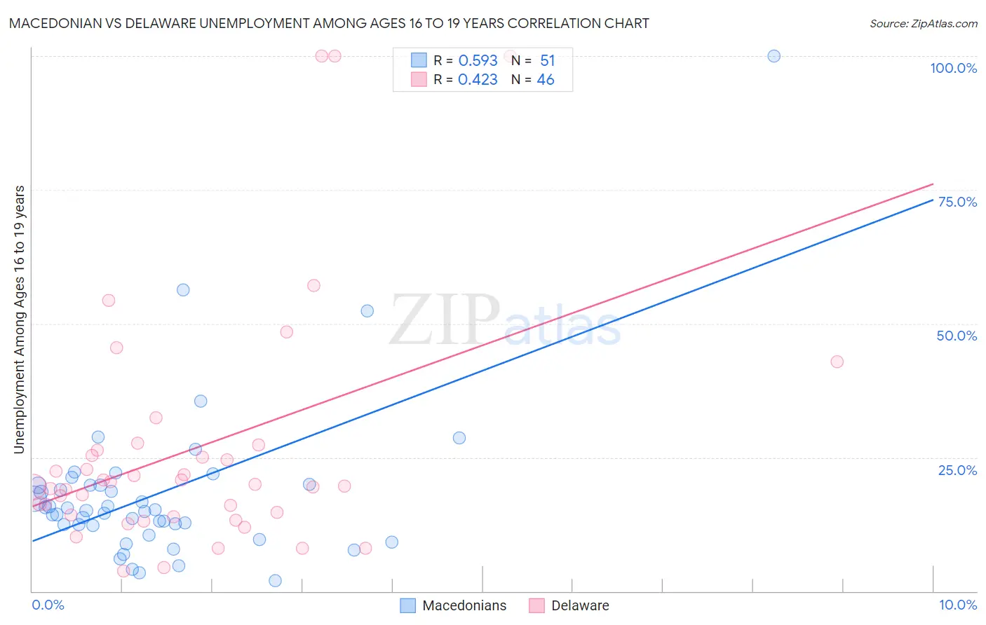 Macedonian vs Delaware Unemployment Among Ages 16 to 19 years