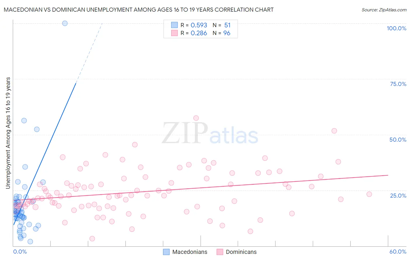 Macedonian vs Dominican Unemployment Among Ages 16 to 19 years