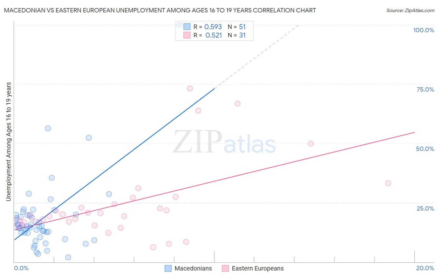 Macedonian vs Eastern European Unemployment Among Ages 16 to 19 years