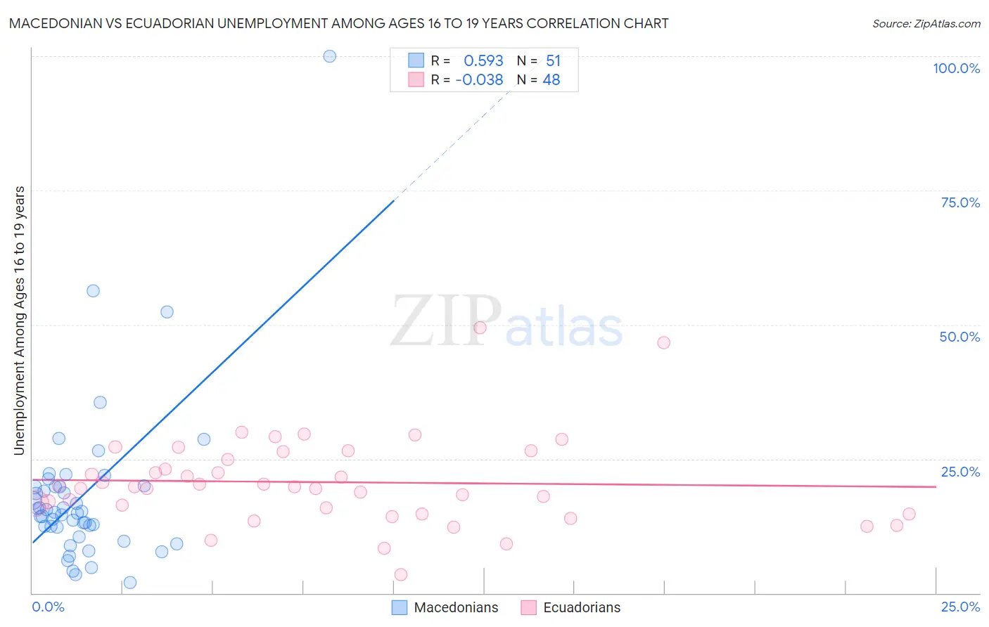 Macedonian vs Ecuadorian Unemployment Among Ages 16 to 19 years
