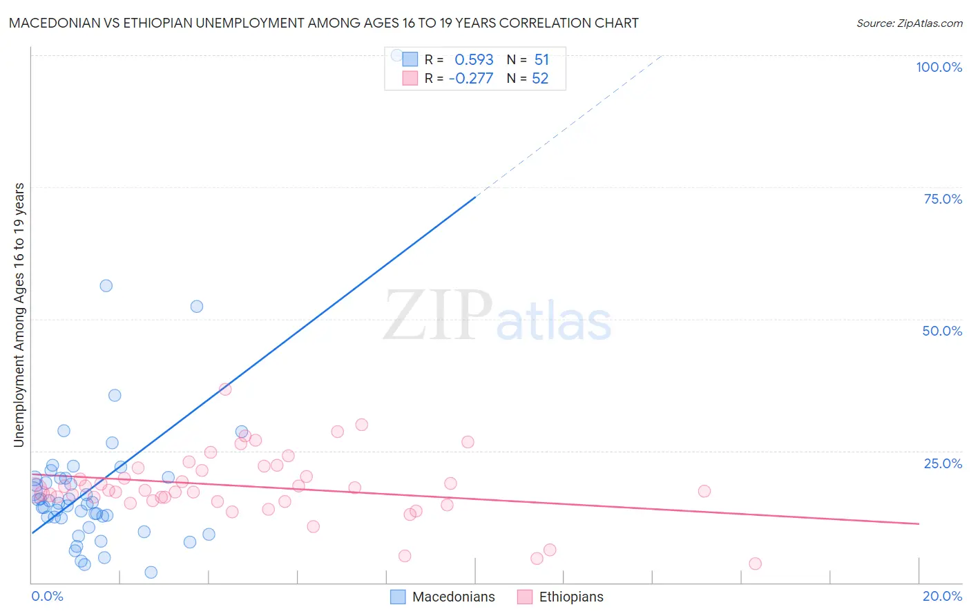 Macedonian vs Ethiopian Unemployment Among Ages 16 to 19 years