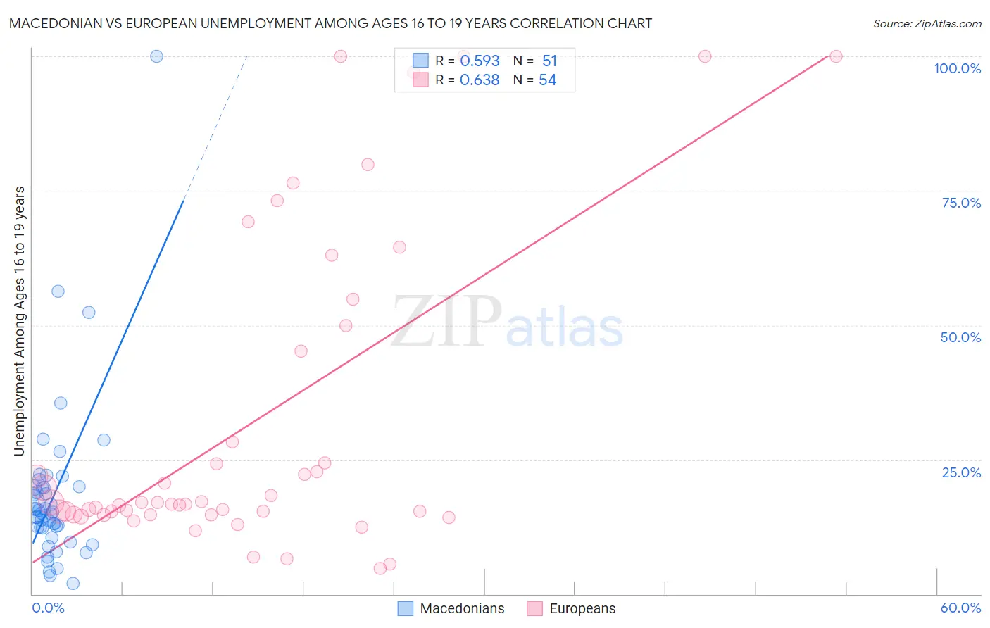 Macedonian vs European Unemployment Among Ages 16 to 19 years