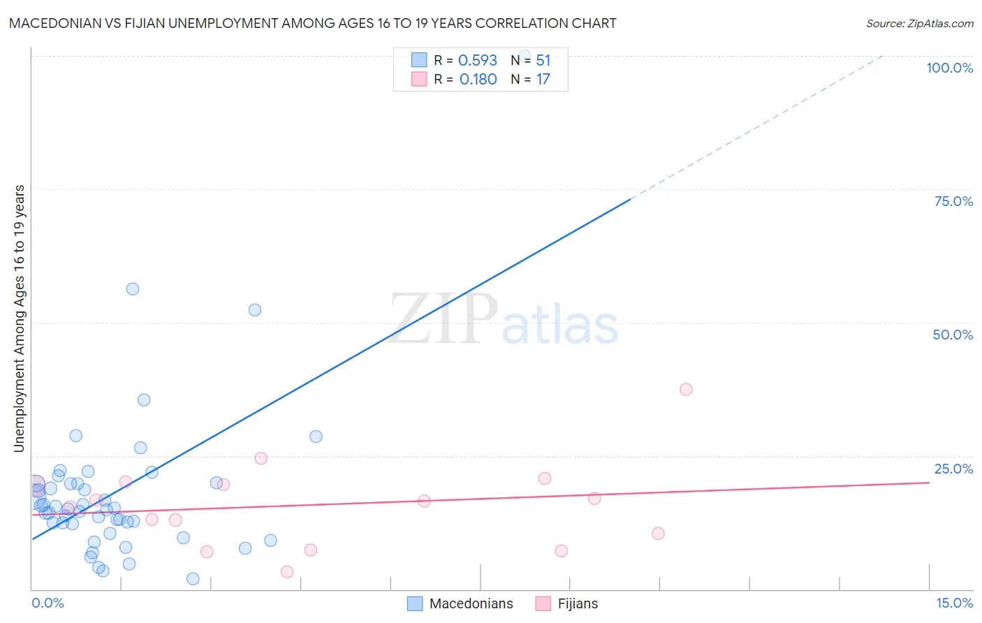 Macedonian vs Fijian Unemployment Among Ages 16 to 19 years