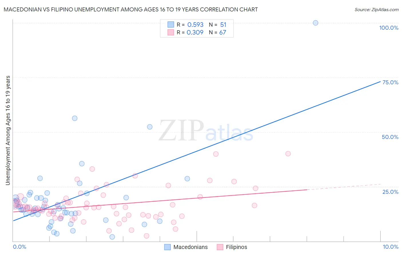 Macedonian vs Filipino Unemployment Among Ages 16 to 19 years