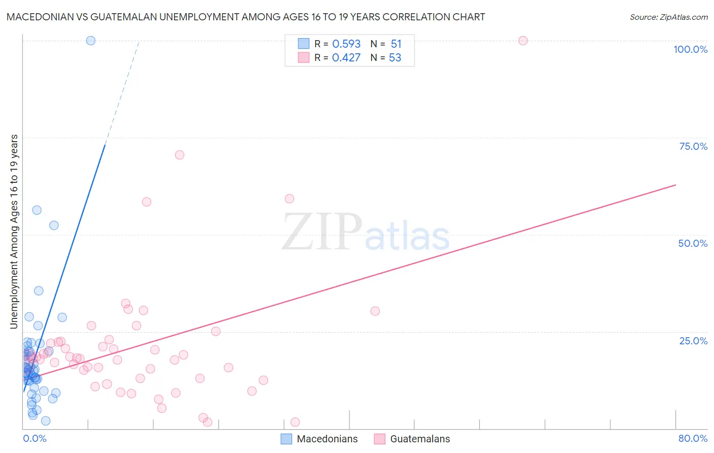 Macedonian vs Guatemalan Unemployment Among Ages 16 to 19 years