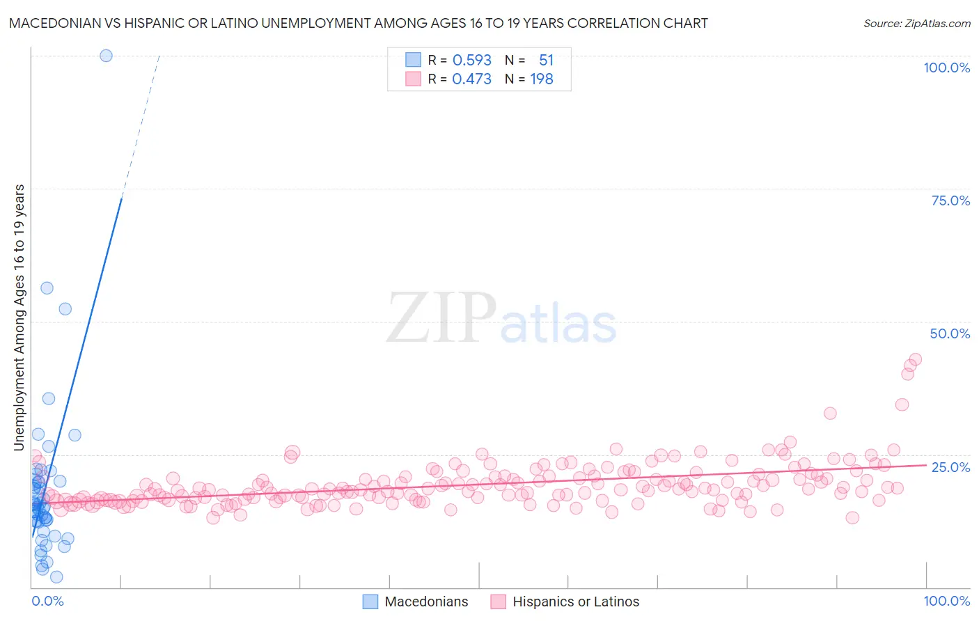 Macedonian vs Hispanic or Latino Unemployment Among Ages 16 to 19 years