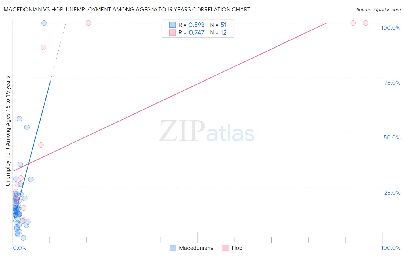 Macedonian vs Hopi Unemployment Among Ages 16 to 19 years