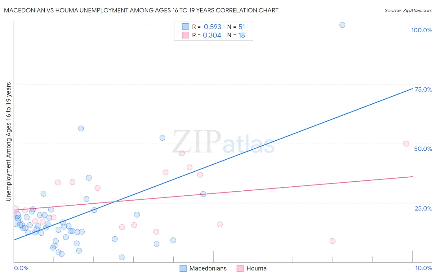 Macedonian vs Houma Unemployment Among Ages 16 to 19 years