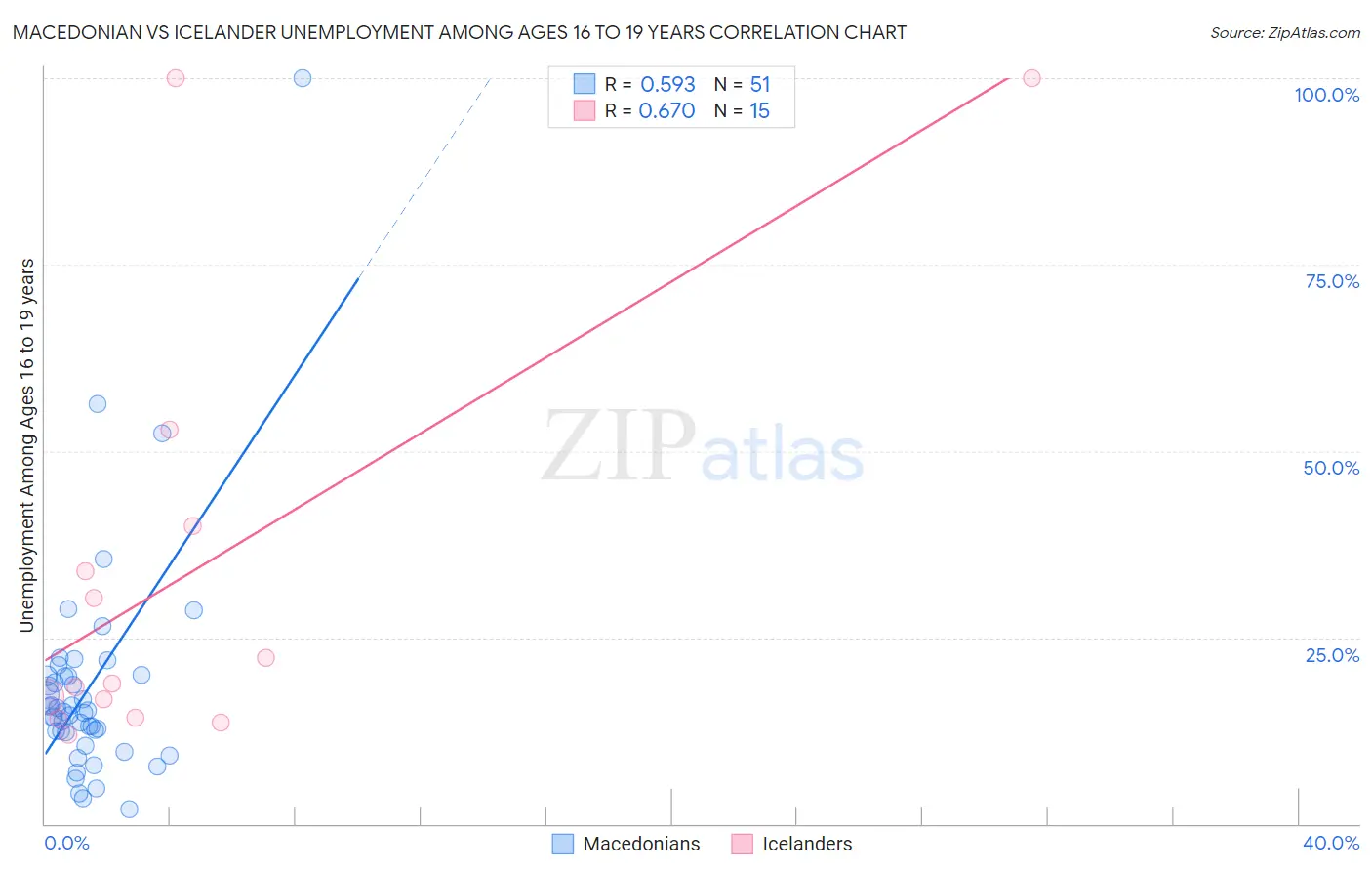 Macedonian vs Icelander Unemployment Among Ages 16 to 19 years