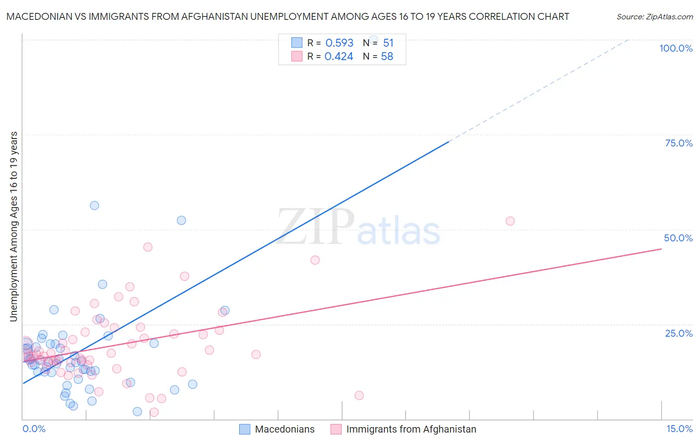 Macedonian vs Immigrants from Afghanistan Unemployment Among Ages 16 to 19 years