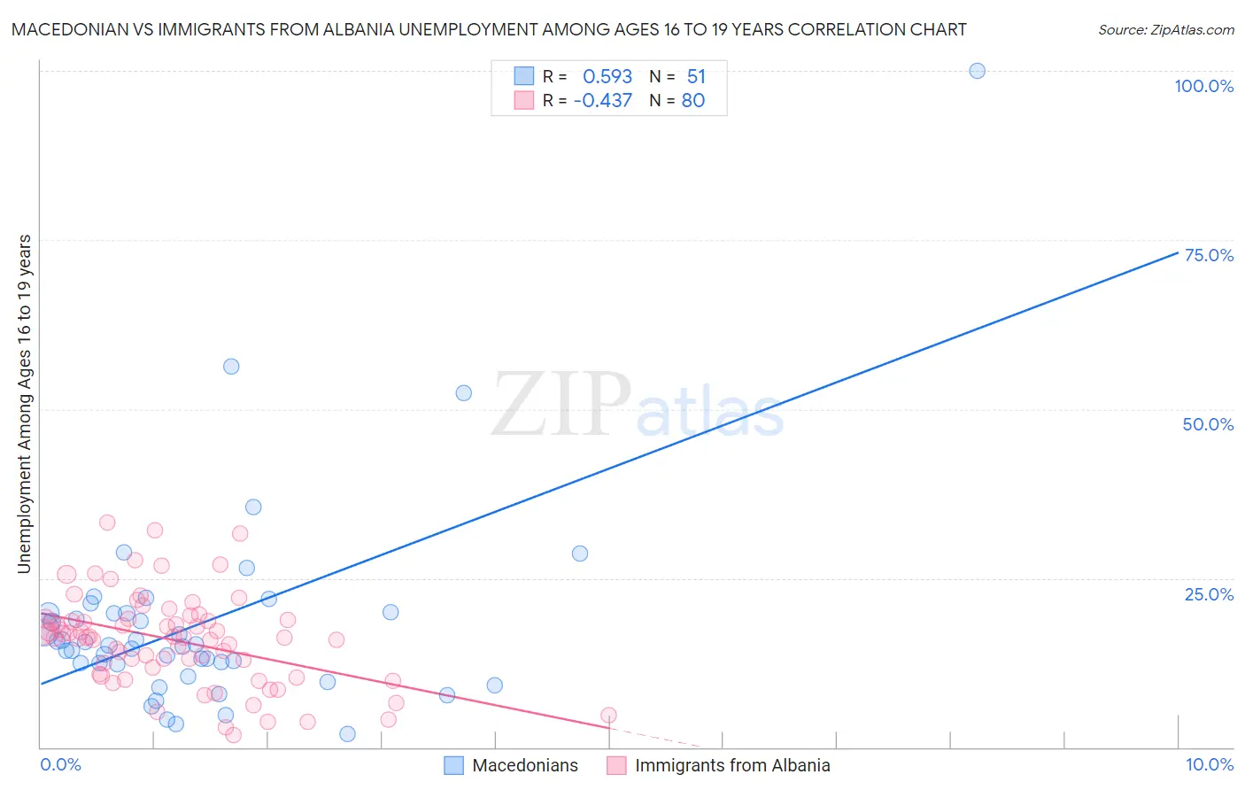 Macedonian vs Immigrants from Albania Unemployment Among Ages 16 to 19 years