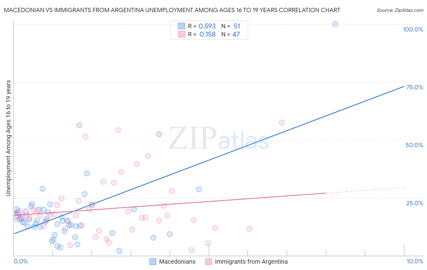 Macedonian vs Immigrants from Argentina Unemployment Among Ages 16 to 19 years