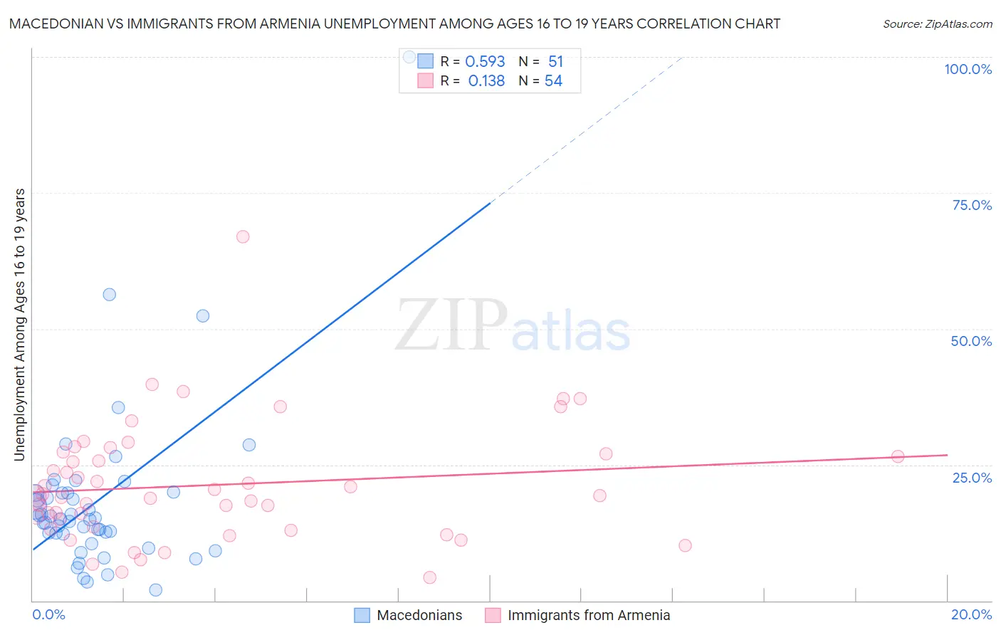 Macedonian vs Immigrants from Armenia Unemployment Among Ages 16 to 19 years