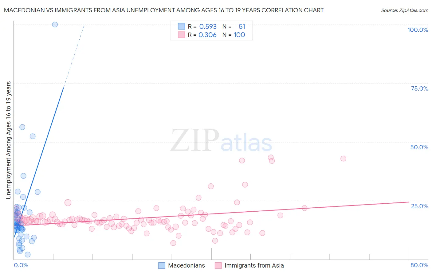Macedonian vs Immigrants from Asia Unemployment Among Ages 16 to 19 years