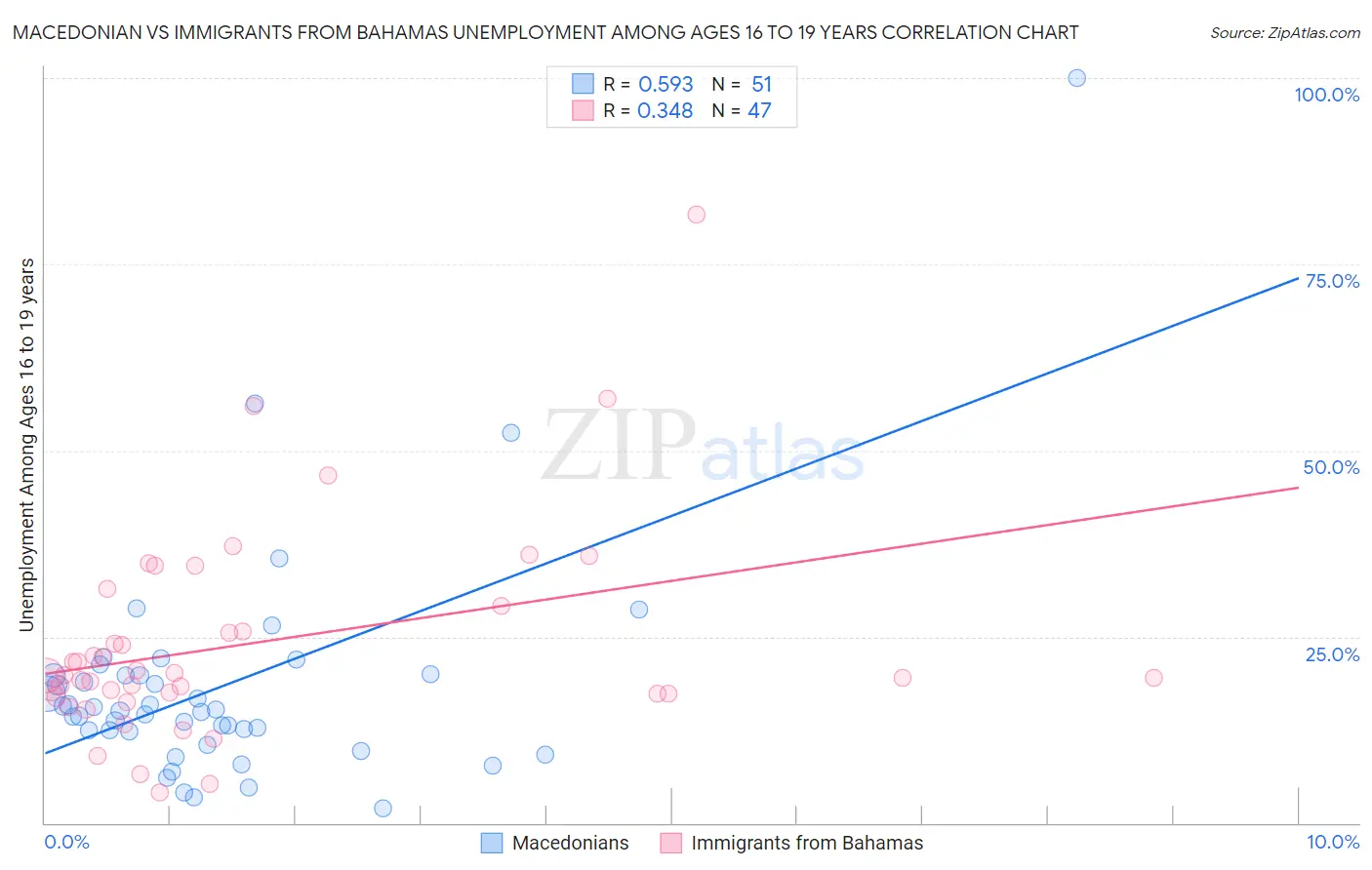 Macedonian vs Immigrants from Bahamas Unemployment Among Ages 16 to 19 years