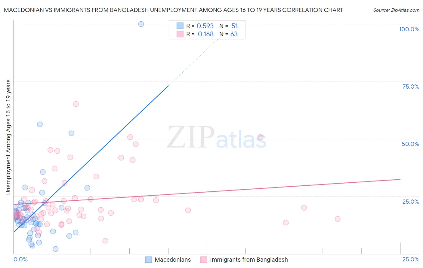 Macedonian vs Immigrants from Bangladesh Unemployment Among Ages 16 to 19 years