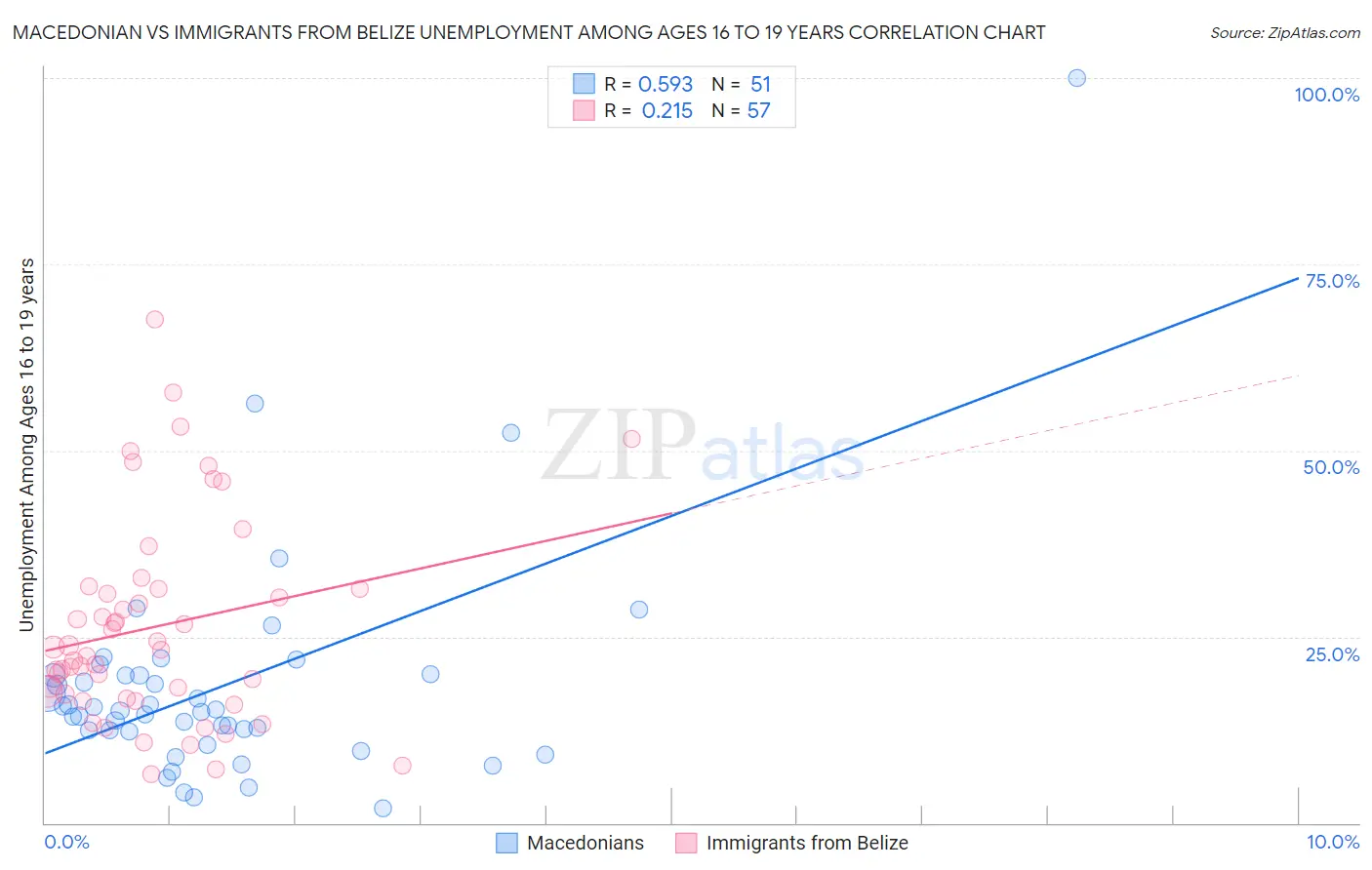 Macedonian vs Immigrants from Belize Unemployment Among Ages 16 to 19 years