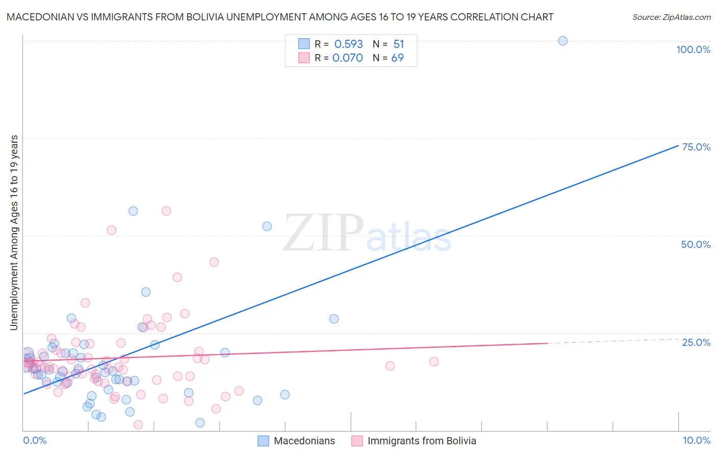 Macedonian vs Immigrants from Bolivia Unemployment Among Ages 16 to 19 years