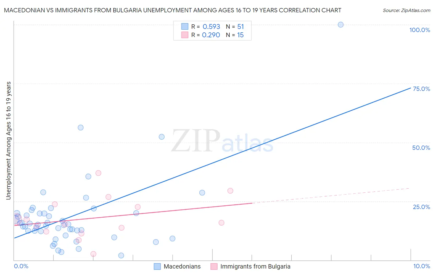 Macedonian vs Immigrants from Bulgaria Unemployment Among Ages 16 to 19 years
