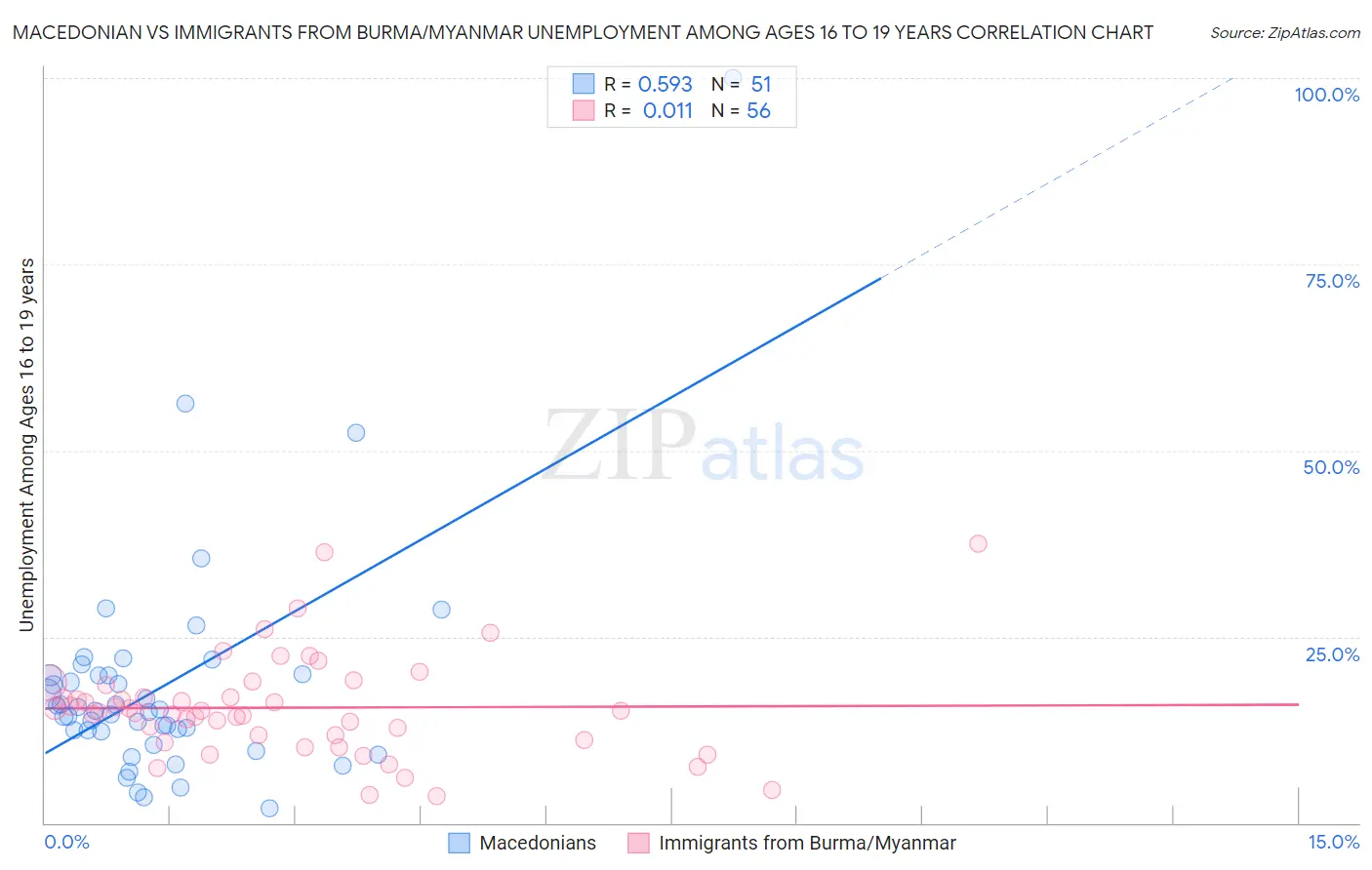 Macedonian vs Immigrants from Burma/Myanmar Unemployment Among Ages 16 to 19 years